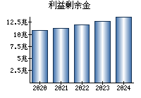 利益剰余金