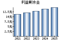 利益剰余金