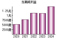 当期純利益