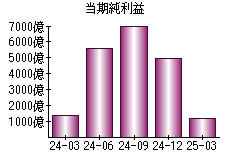 当期純利益