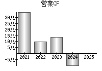 営業活動によるキャッシュフロー