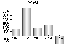 営業活動によるキャッシュフロー