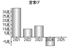 営業活動によるキャッシュフロー