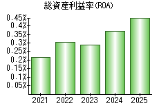 総資産利益率(ROA)