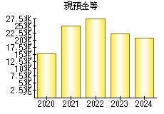 現預金等