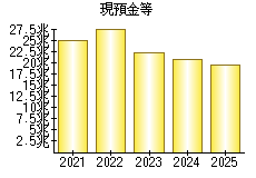 現預金等