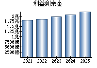 利益剰余金