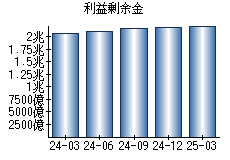 利益剰余金