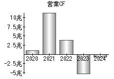 営業活動によるキャッシュフロー