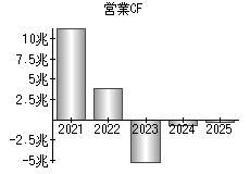 営業活動によるキャッシュフロー