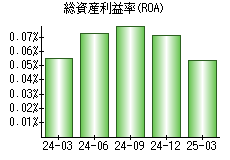 総資産利益率(ROA)