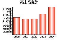 売上高合計