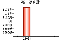売上高合計