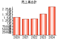 売上高合計