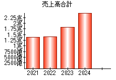 売上高合計