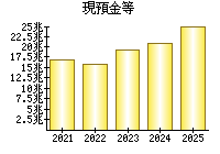 現預金等
