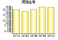 現預金等