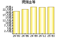 現預金等