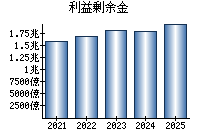 利益剰余金