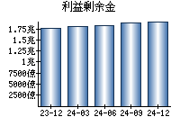 利益剰余金