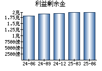 利益剰余金
