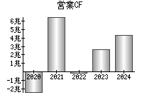 営業活動によるキャッシュフロー