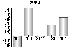 営業活動によるキャッシュフロー