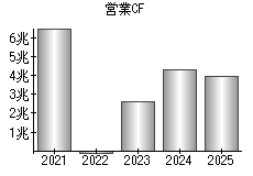 営業活動によるキャッシュフロー