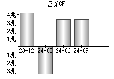 営業活動によるキャッシュフロー