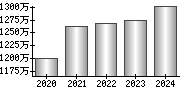 平均年収（単独）