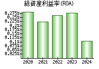 総資産利益率(ROA)