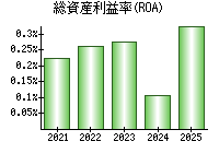 総資産利益率(ROA)