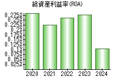 総資産利益率(ROA)