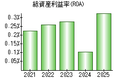 総資産利益率(ROA)