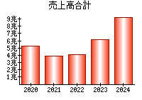 売上高合計