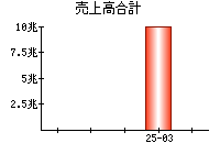 売上高合計
