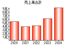 売上高合計