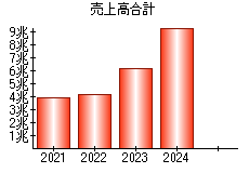 売上高合計