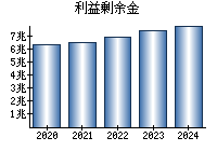 利益剰余金