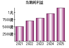 当期純利益