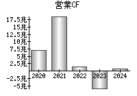 営業活動によるキャッシュフロー