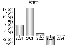 営業活動によるキャッシュフロー