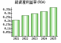 総資産利益率(ROA)