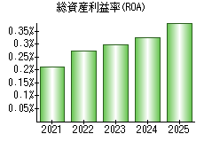 総資産利益率(ROA)