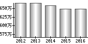 平均年収（単独）