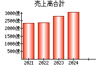 売上高合計