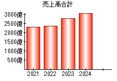 売上高合計