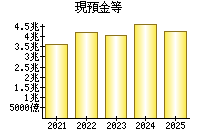 現預金等