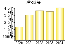 現預金等
