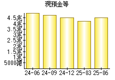 現預金等